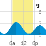 Atlantic Beach tide chart for Wednesday, November 9, 2022