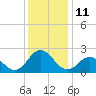 Atlantic Beach tide chart for Sunday, December 11, 2022