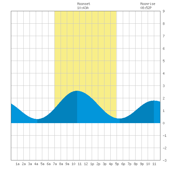 Atlantic Beach tide chart for Monday, December 12, 2022