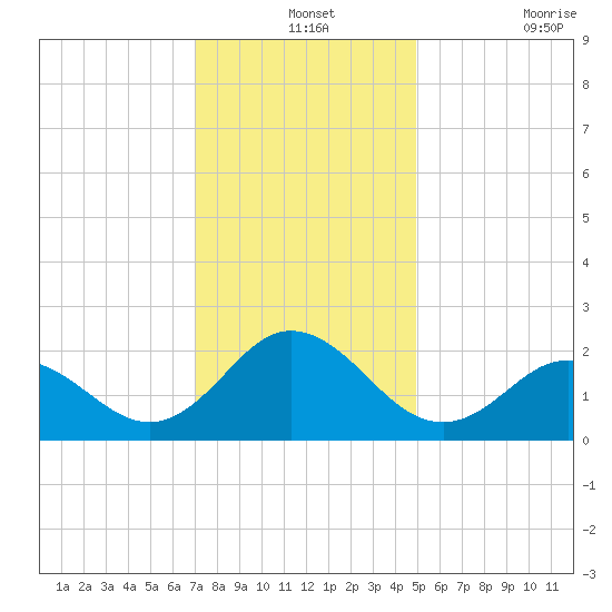 Atlantic Beach tide chart for Tuesday, December 13, 2022