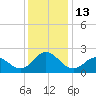 Atlantic Beach tide chart for Tuesday, December 13, 2022