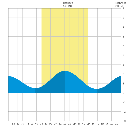 Atlantic Beach tide chart for Wednesday, December 14, 2022