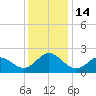 Atlantic Beach tide chart for Wednesday, December 14, 2022