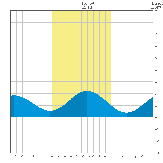 Atlantic Beach tide chart for Thursday, December 15, 2022