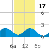 Atlantic Beach tide chart for Saturday, December 17, 2022