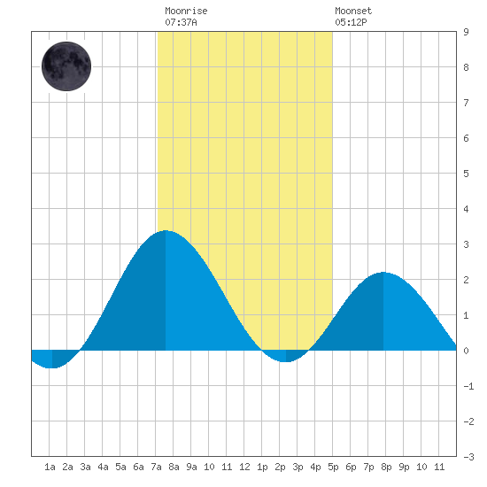 Atlantic Beach tide chart for Friday, December 23, 2022