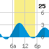Atlantic Beach tide chart for Sunday, December 25, 2022