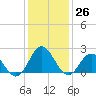 Atlantic Beach tide chart for Monday, December 26, 2022