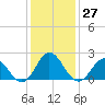 Atlantic Beach tide chart for Tuesday, December 27, 2022