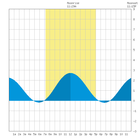 Atlantic Beach tide chart for Wednesday, December 28, 2022