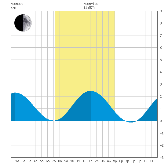 Atlantic Beach tide chart for Thursday, December 29, 2022