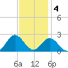 Atlantic Beach tide chart for Sunday, December 4, 2022