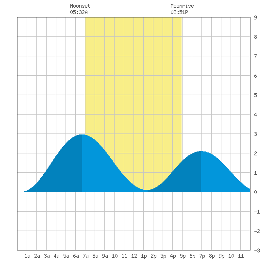Atlantic Beach tide chart for Tuesday, December 6, 2022