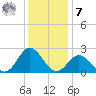Atlantic Beach tide chart for Wednesday, December 7, 2022