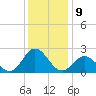 Atlantic Beach tide chart for Friday, December 9, 2022
