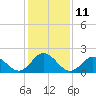 Atlantic Beach tide chart for Wednesday, January 11, 2023
