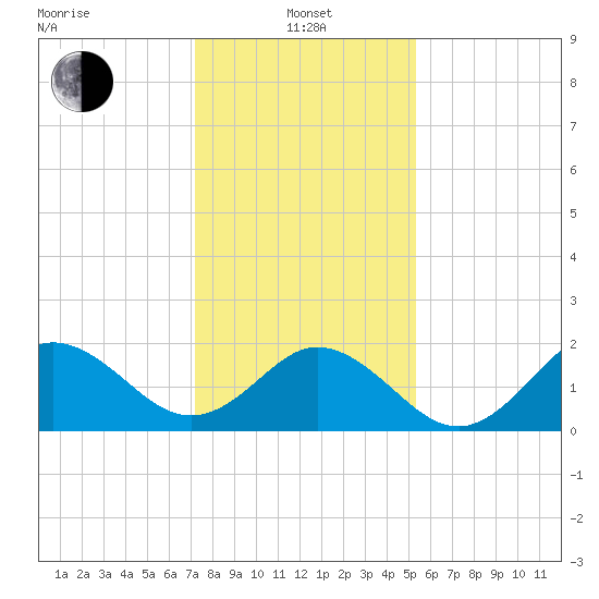 Atlantic Beach tide chart for Saturday, January 14, 2023