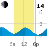 Atlantic Beach tide chart for Saturday, January 14, 2023