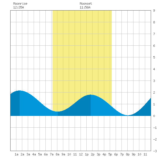 Atlantic Beach tide chart for Sunday, January 15, 2023