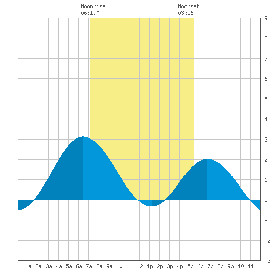 Atlantic Beach tide chart for Friday, January 20, 2023