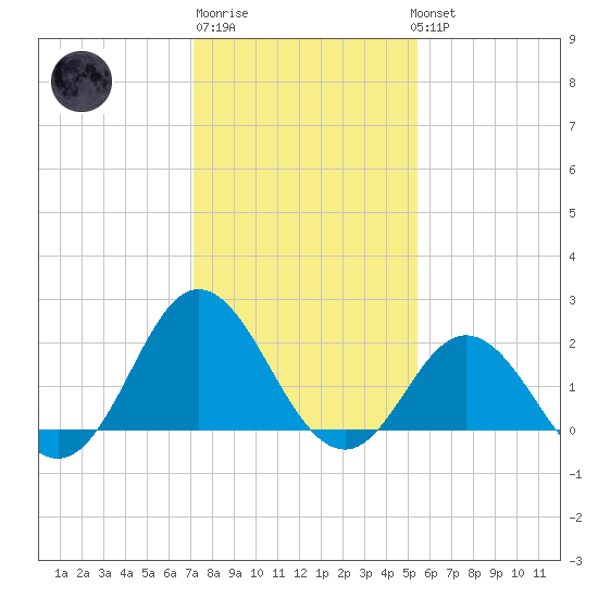 Atlantic Beach tide chart for Saturday, January 21, 2023