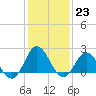 Atlantic Beach tide chart for Monday, January 23, 2023