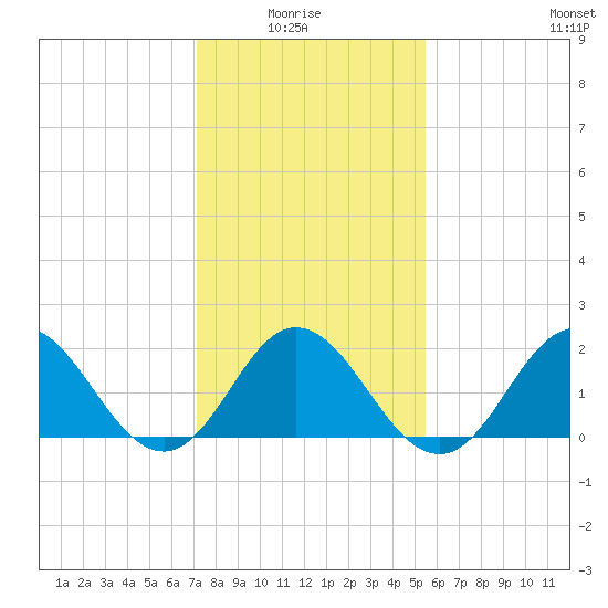 Atlantic Beach tide chart for Thursday, January 26, 2023