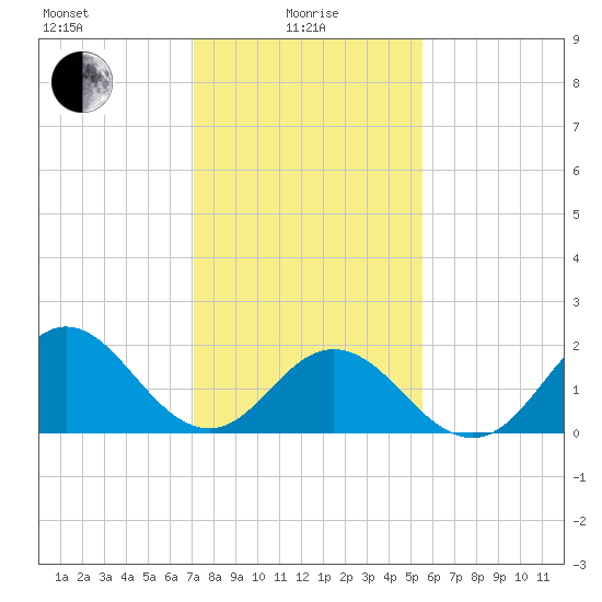 Atlantic Beach tide chart for Saturday, January 28, 2023