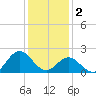 Atlantic Beach tide chart for Monday, January 2, 2023