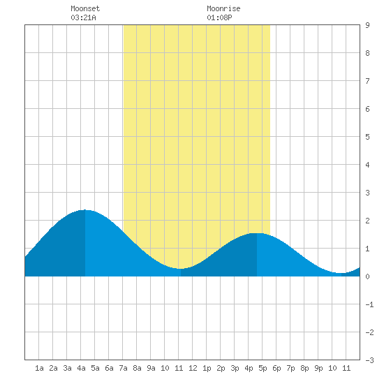 Atlantic Beach tide chart for Tuesday, January 31, 2023