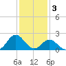 Atlantic Beach tide chart for Tuesday, January 3, 2023