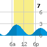 Atlantic Beach tide chart for Saturday, January 7, 2023