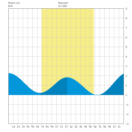 Atlantic Beach tide chart for Sunday, February 12, 2023