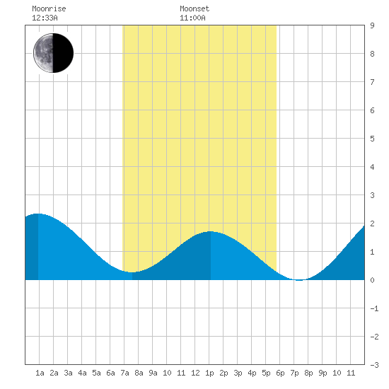 Atlantic Beach tide chart for Monday, February 13, 2023