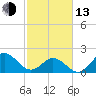 Atlantic Beach tide chart for Monday, February 13, 2023