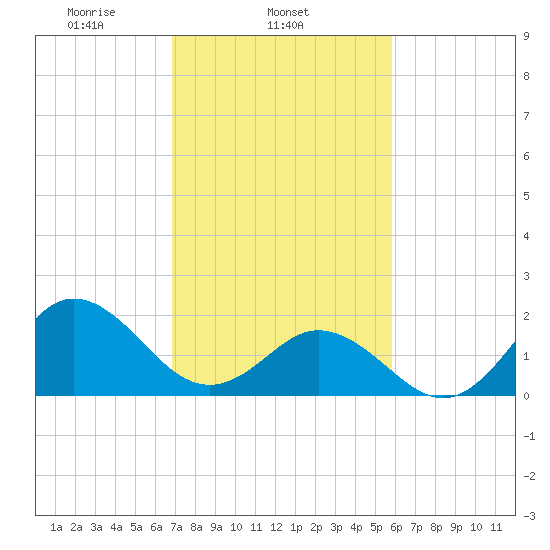 Atlantic Beach tide chart for Tuesday, February 14, 2023