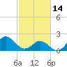 Atlantic Beach tide chart for Tuesday, February 14, 2023