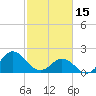 Atlantic Beach tide chart for Wednesday, February 15, 2023