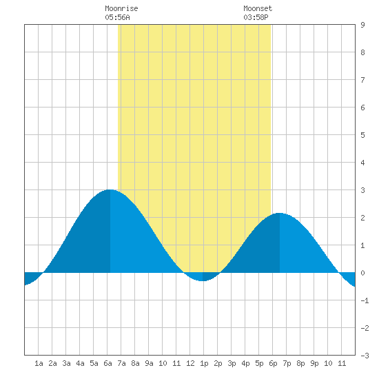 Atlantic Beach tide chart for Saturday, February 18, 2023