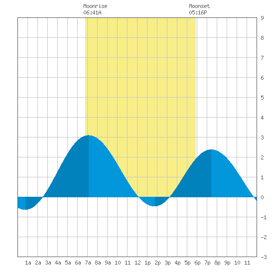 Atlantic Beach tide chart for Sunday, February 19, 2023