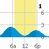 Atlantic Beach tide chart for Wednesday, February 1, 2023