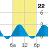 Atlantic Beach tide chart for Wednesday, February 22, 2023