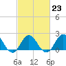 Atlantic Beach tide chart for Thursday, February 23, 2023