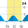 Atlantic Beach tide chart for Friday, February 24, 2023