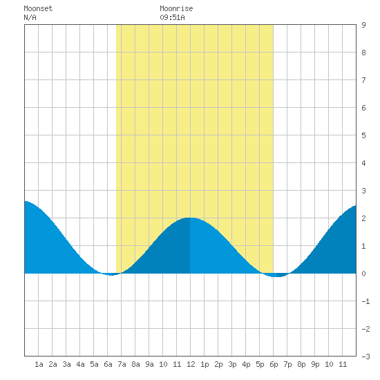 Atlantic Beach tide chart for Saturday, February 25, 2023