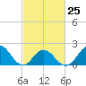 Atlantic Beach tide chart for Saturday, February 25, 2023