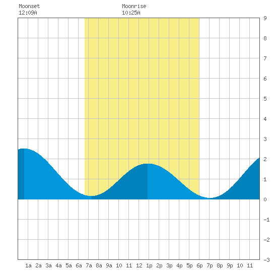 Atlantic Beach tide chart for Sunday, February 26, 2023
