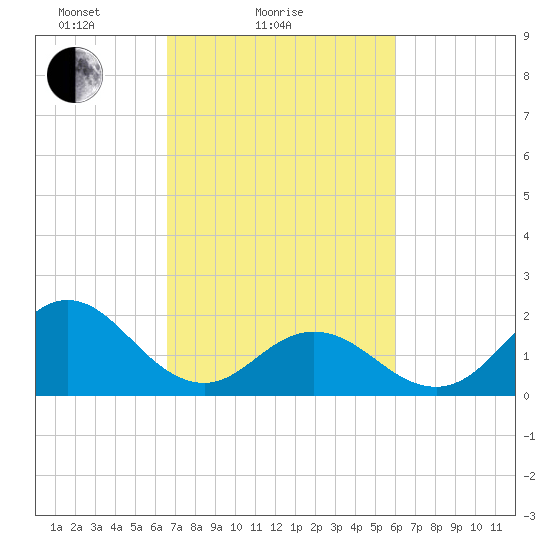 Atlantic Beach tide chart for Monday, February 27, 2023