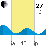 Atlantic Beach tide chart for Monday, February 27, 2023