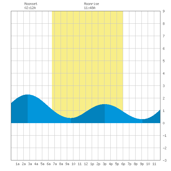 Atlantic Beach tide chart for Tuesday, February 28, 2023
